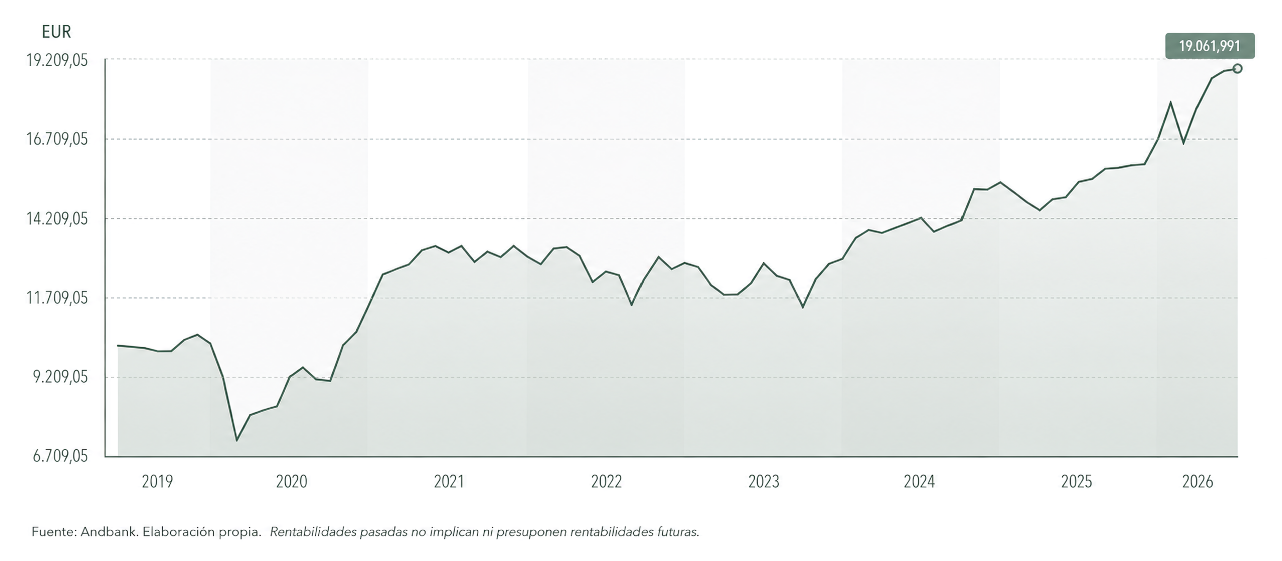 Evolución del valor liquidativo del fondo Adarve Altea desde julio de 2019 hasta mayo de 2026